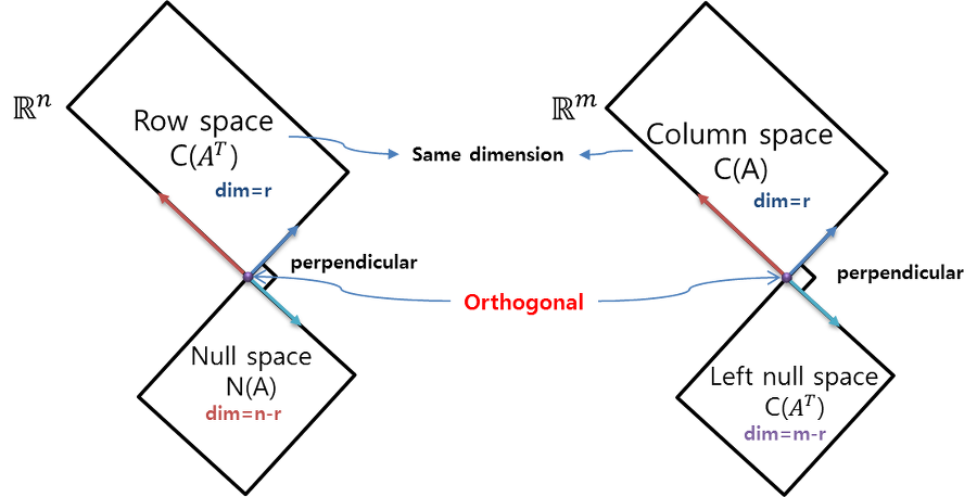 Orthogonal subspaces